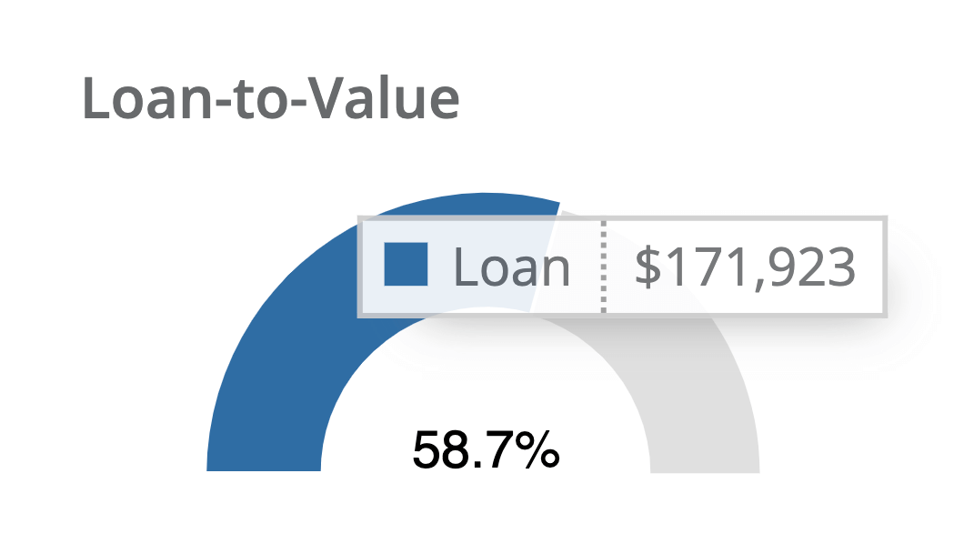 What is a Loan to Value Ratio or LTV (and Why Does it Matter)? - Stessa