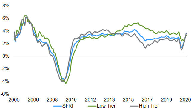 Single family home rents on the rise in 2020 - CoreLogic