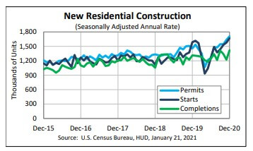 Housing starts and completions on the rise - US Census Bureau