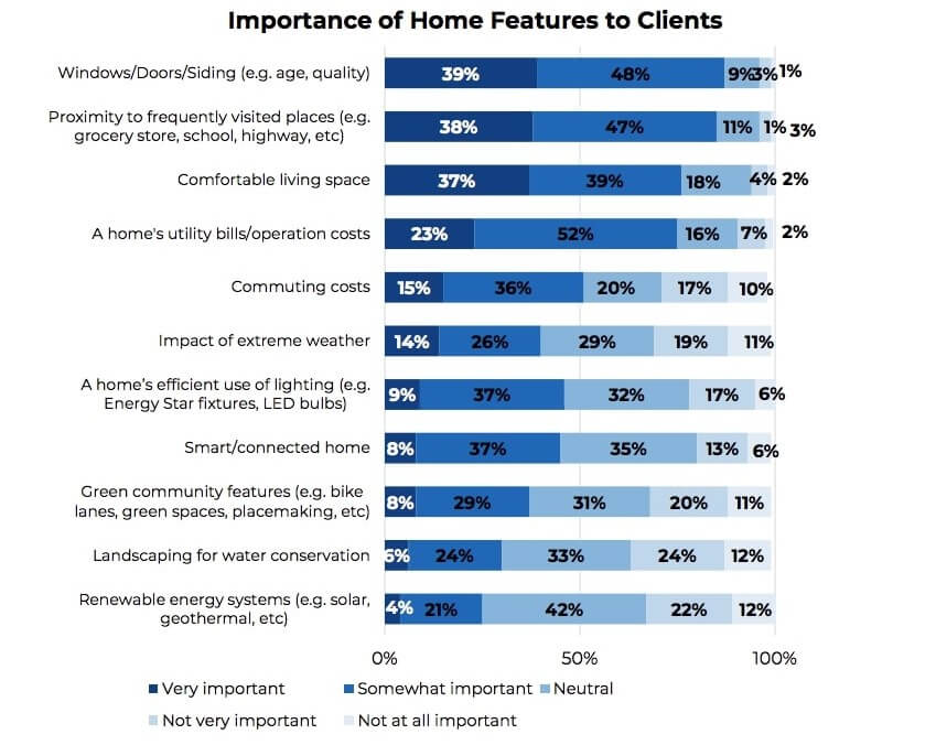 Importance of green home features to buyers - Inman