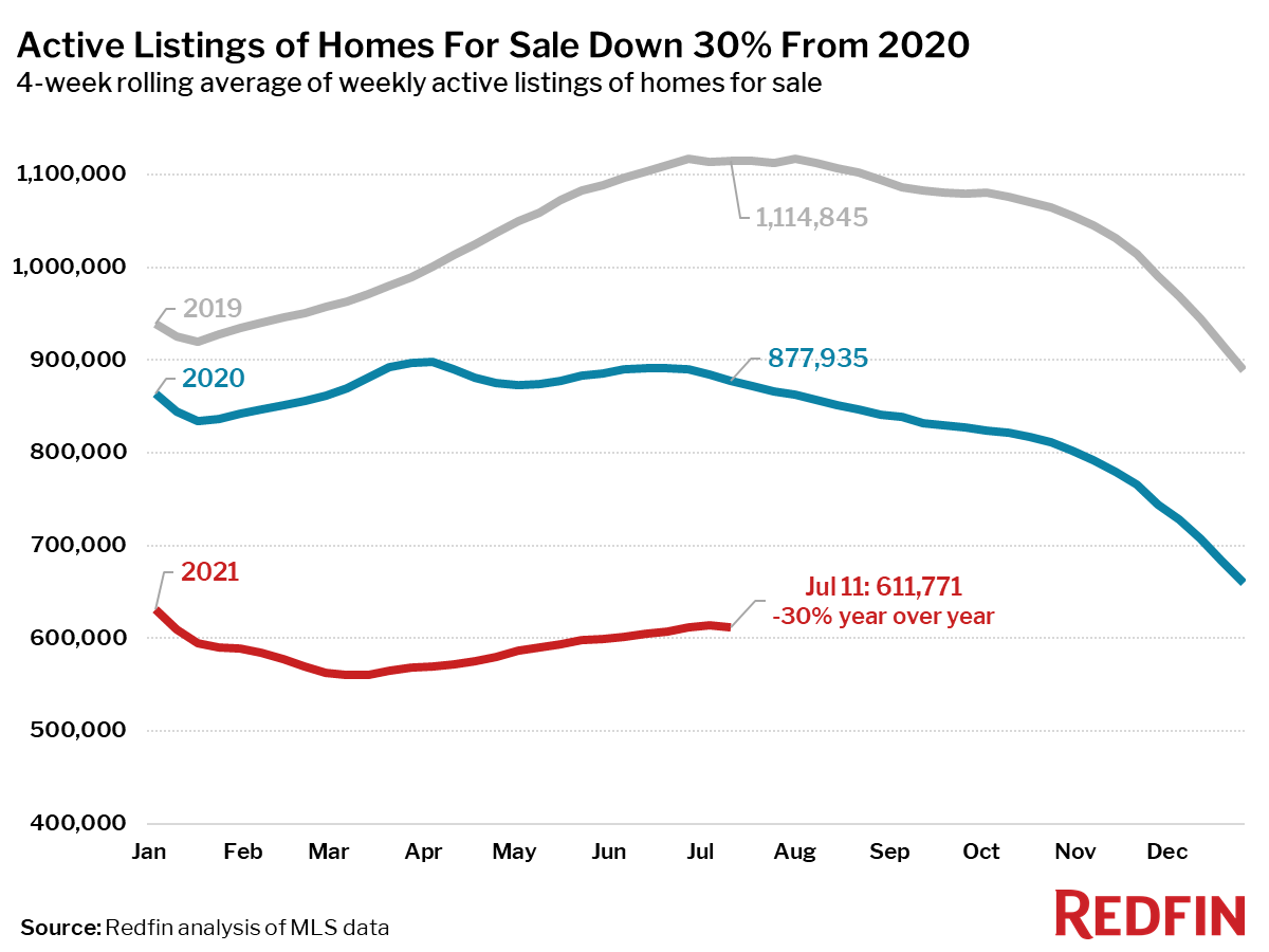 Active listings for homes for sale down 30% since 2020 - Redfin