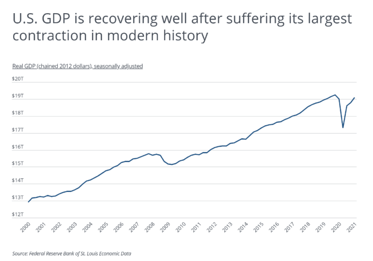 U.S. Cities With the Most Economic Growth in 2021