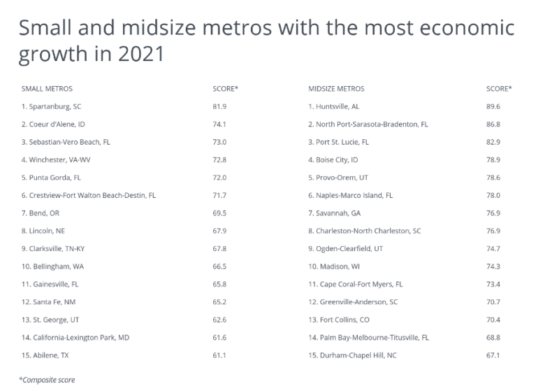 U.S. Cities With the Most Economic Growth in 2021