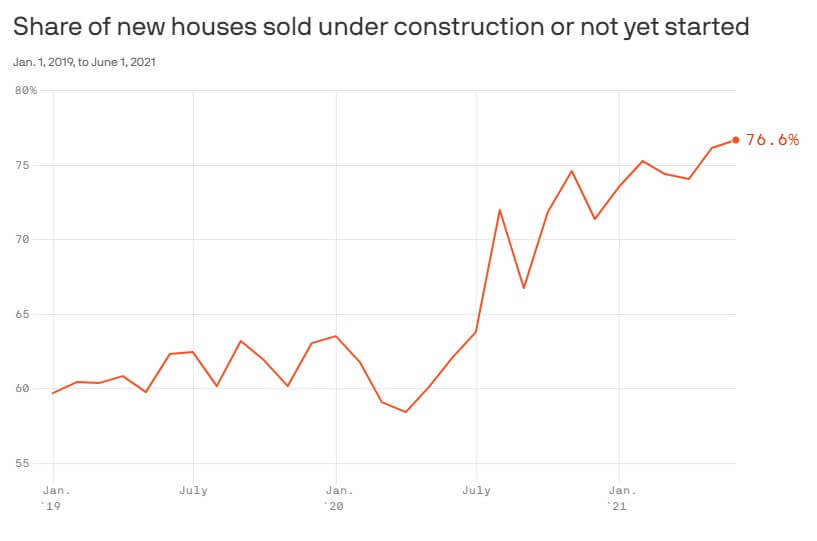 Share of new homes sold that are under construction - Axios