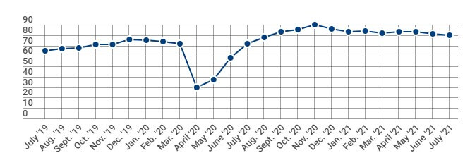 NAHB homebuilder confidence