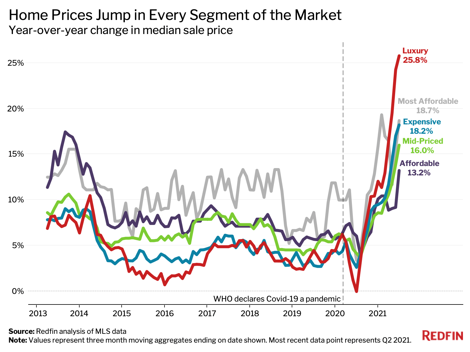 Home sale data of different asset types - Redfin