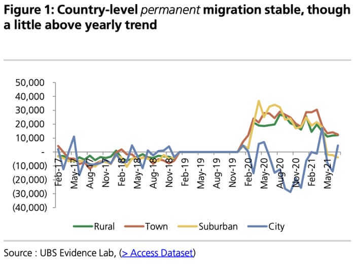 Moves away from the city is largely ceasing - BI