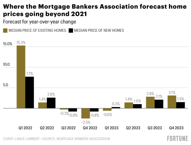 Housing prices to slow in 2022 Report Stessa