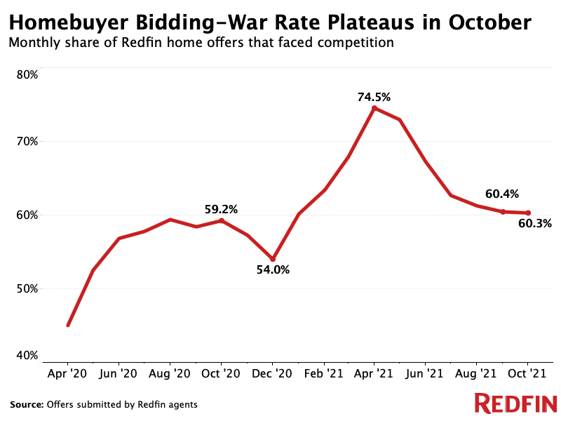 Bidding wars plateau in October - Redfin