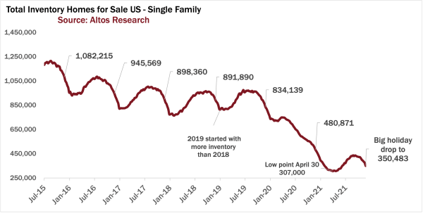 Total inventory of homes in US