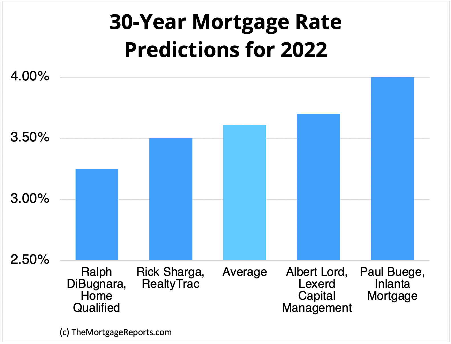 Mortgage rate predictions for 2022 - Mortgage Reports