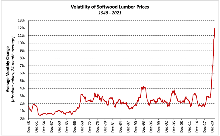 Softwood lumber prices increasing again - NAHB