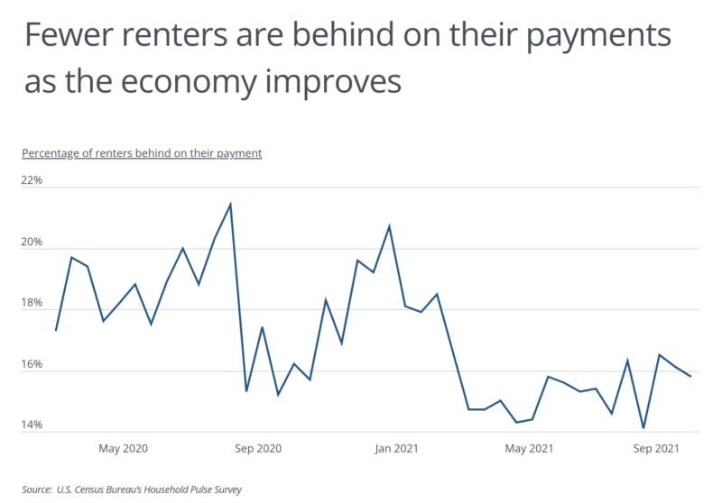 U.S. states with the highest percentage of people behind on their rent ...