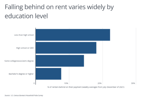 U.S. states with the highest percentage of people behind on their rent ...