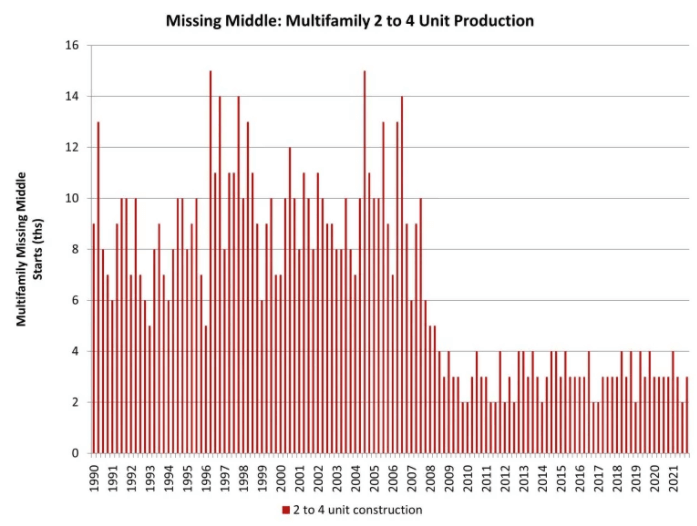 Missing middle construction lags - NAHB