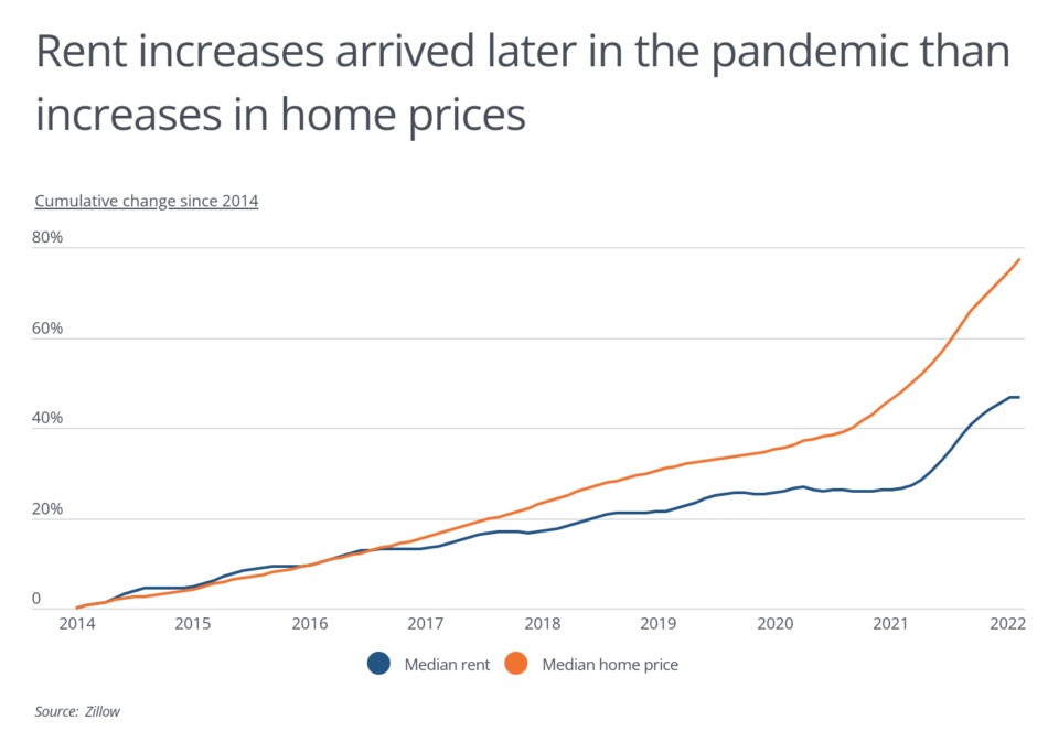 American cities with the highest rents