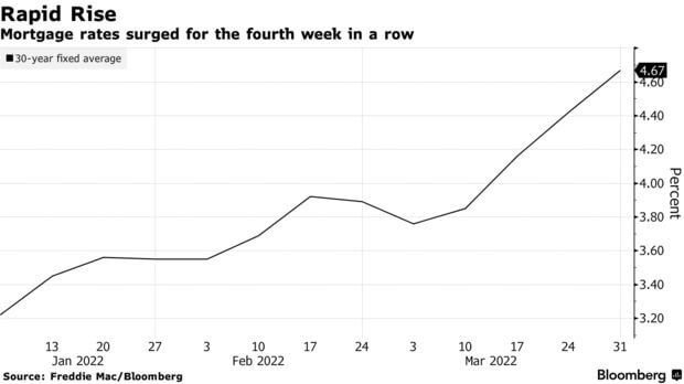 Interest rates rising - Bloomberg