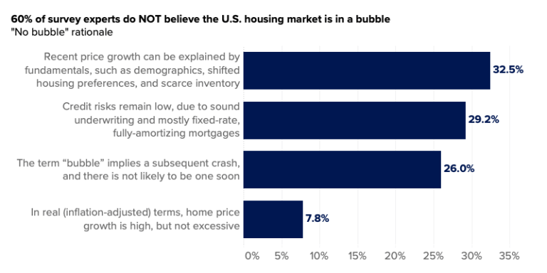 Experts don't believe we are in a housing bubble - Stessa