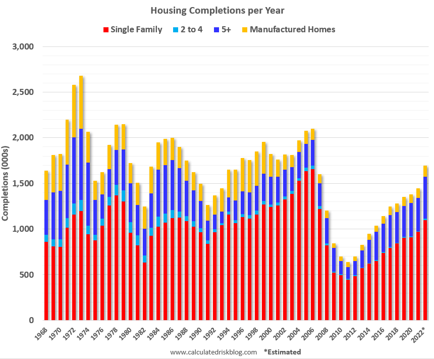 Housing completions on the rise in 2022