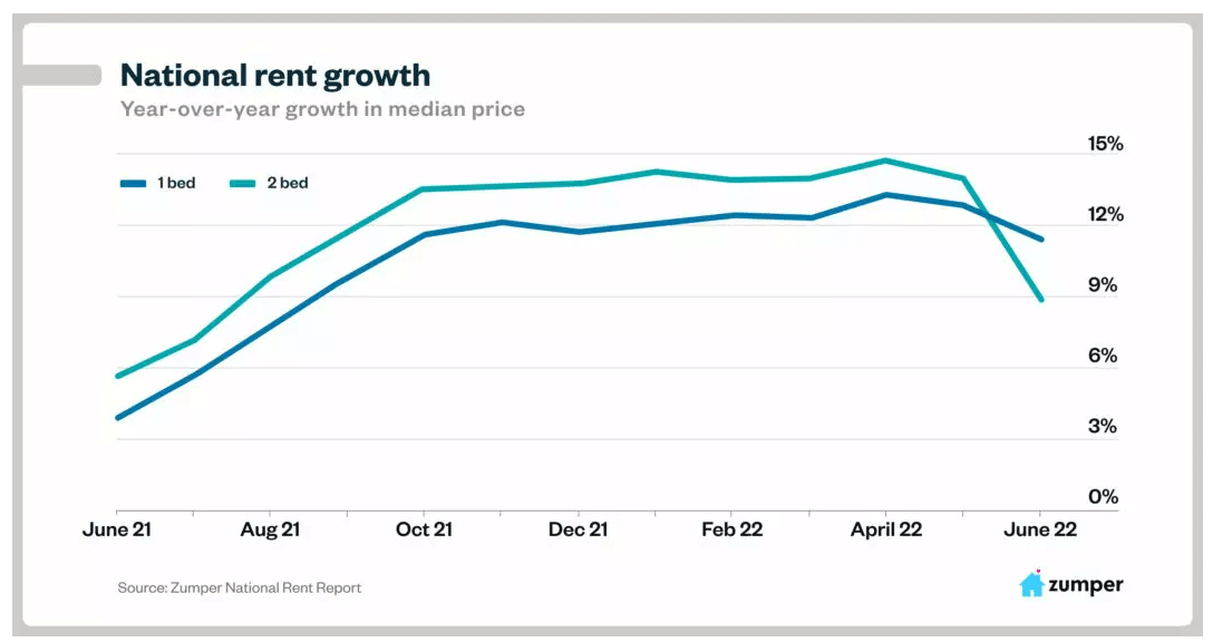 Rent moderating in 2022 - Zumper