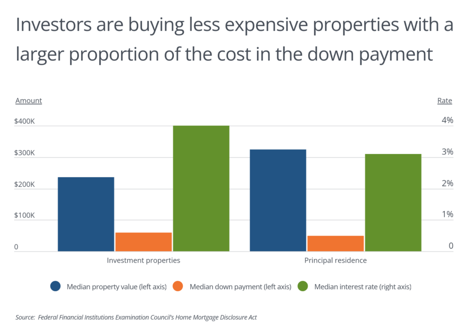 Where are people buying investment properties?