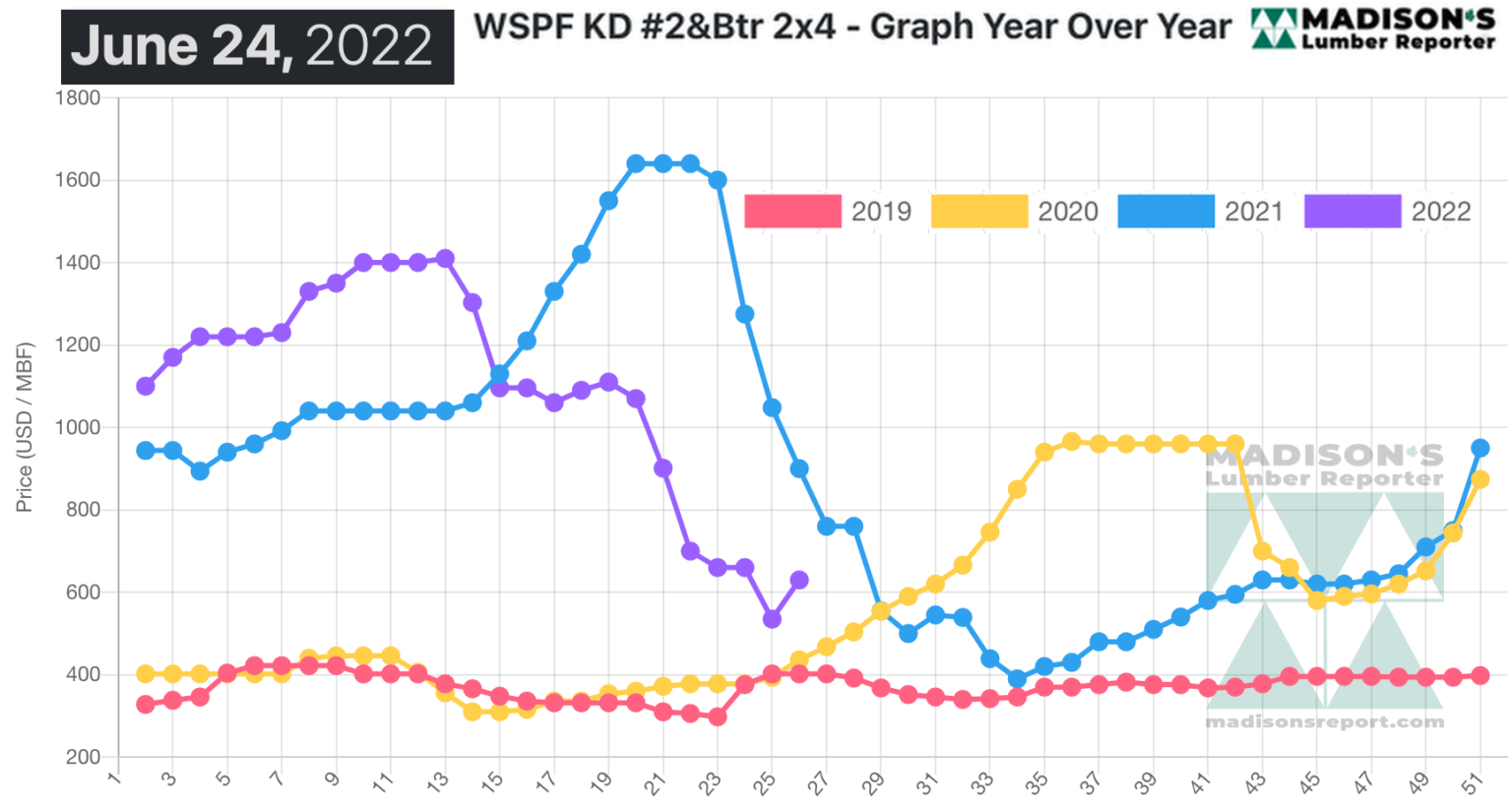 What 2022 lumber prices are telling us Stessa