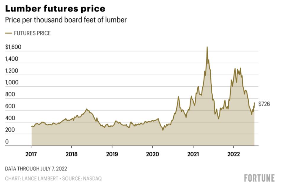What 2022 lumber prices are telling us Stessa