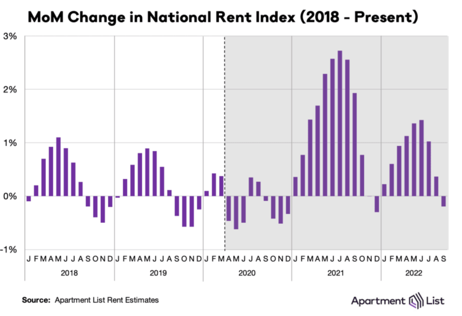 Apartment rents drop for first time in mid2022 Stessa