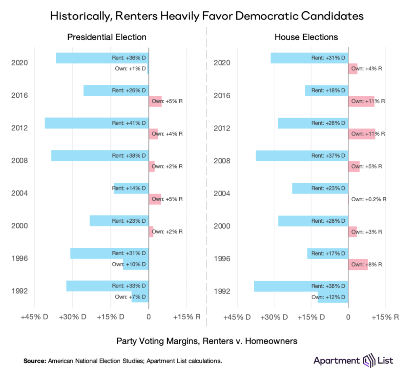 Renters tend to favor democrats - Apartment List