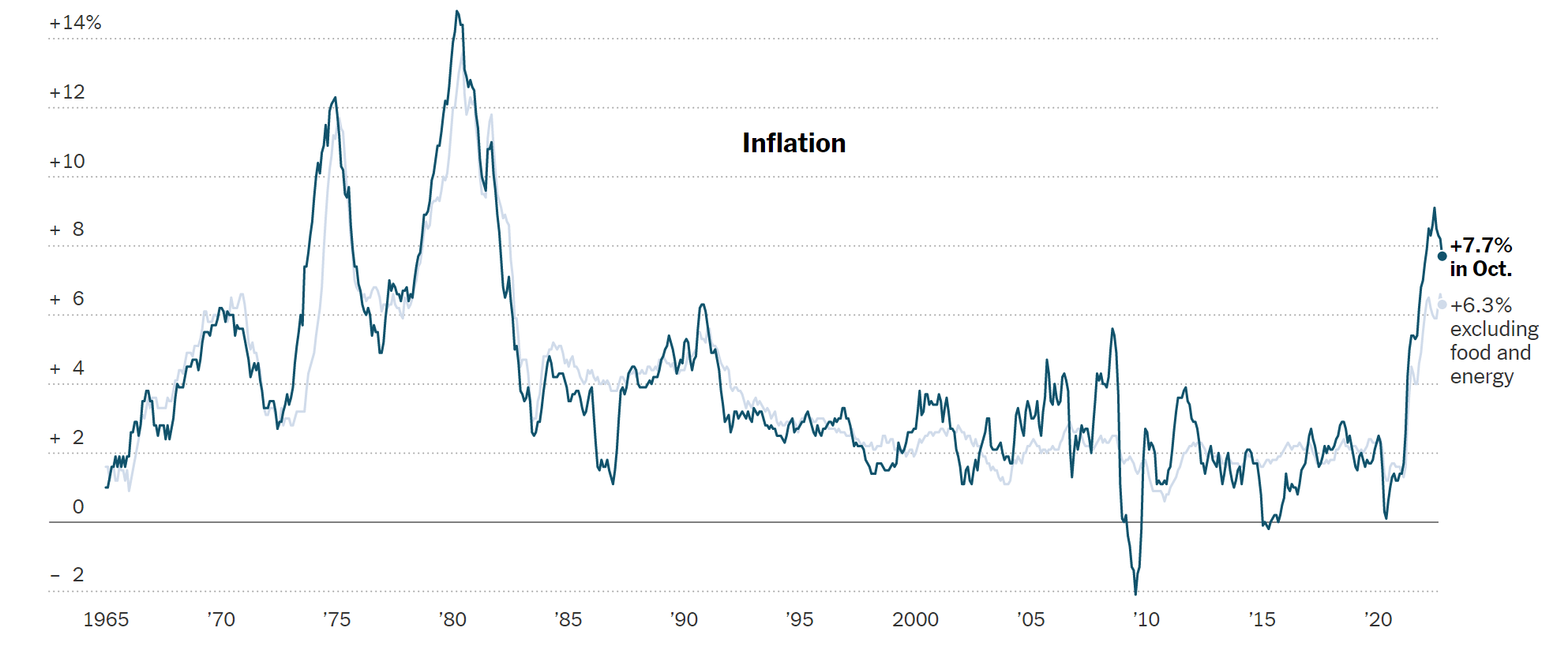 Inflation in taming - NYT