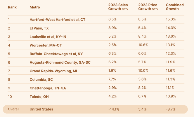 Top 10 markets for 2023 - Realtor