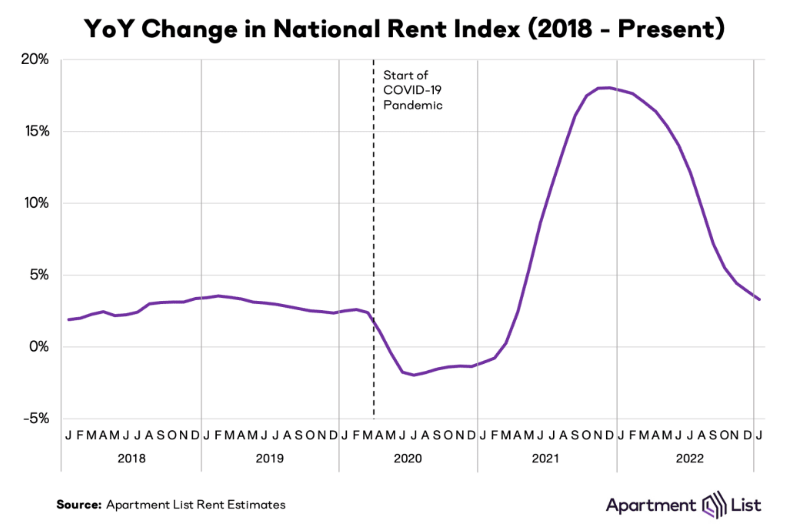 YoY rent growth - Apartment List