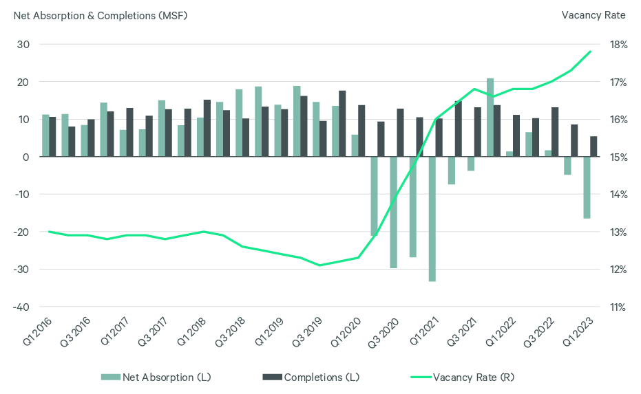 Office vacancy rising