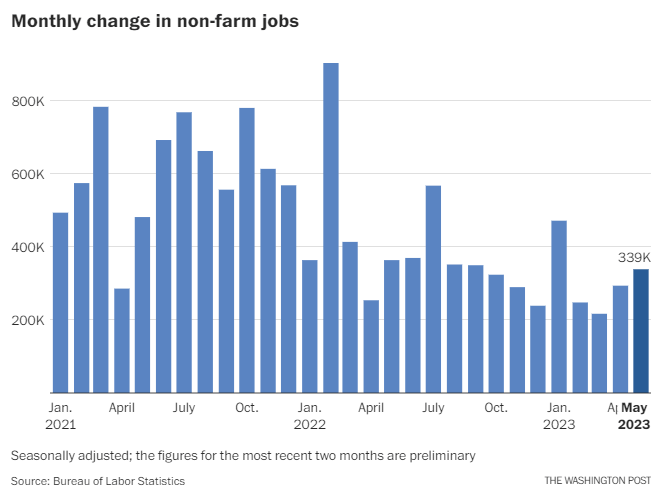 Jobs data surprises