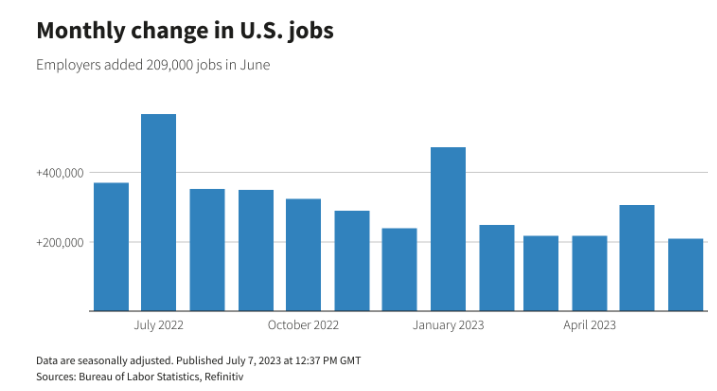 Jobs data