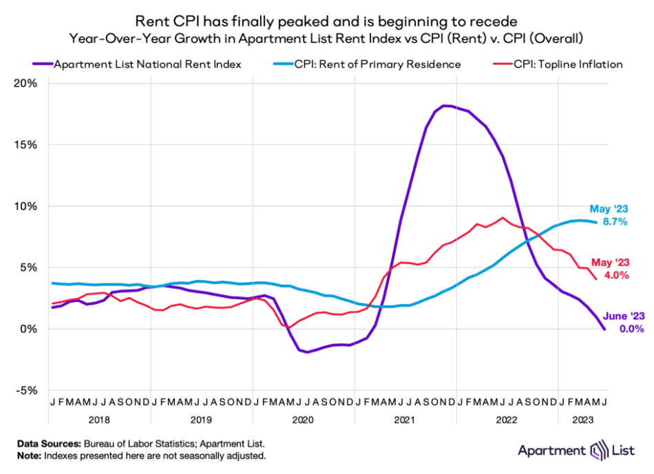 Ren Inflation Inflation cooling in mid-2023 - Stessa