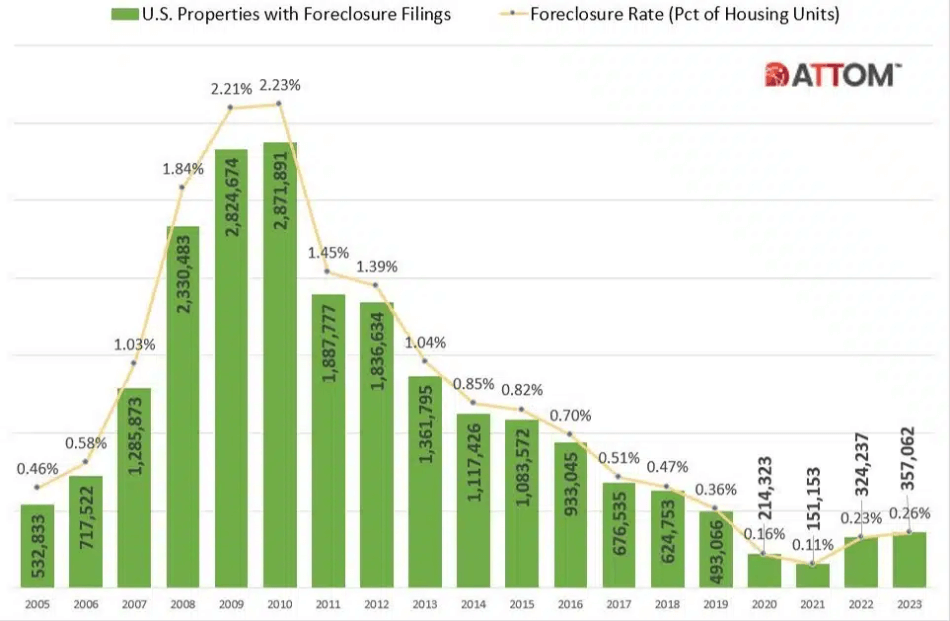 Foreclosures are increasing as interest rates rise Stessa