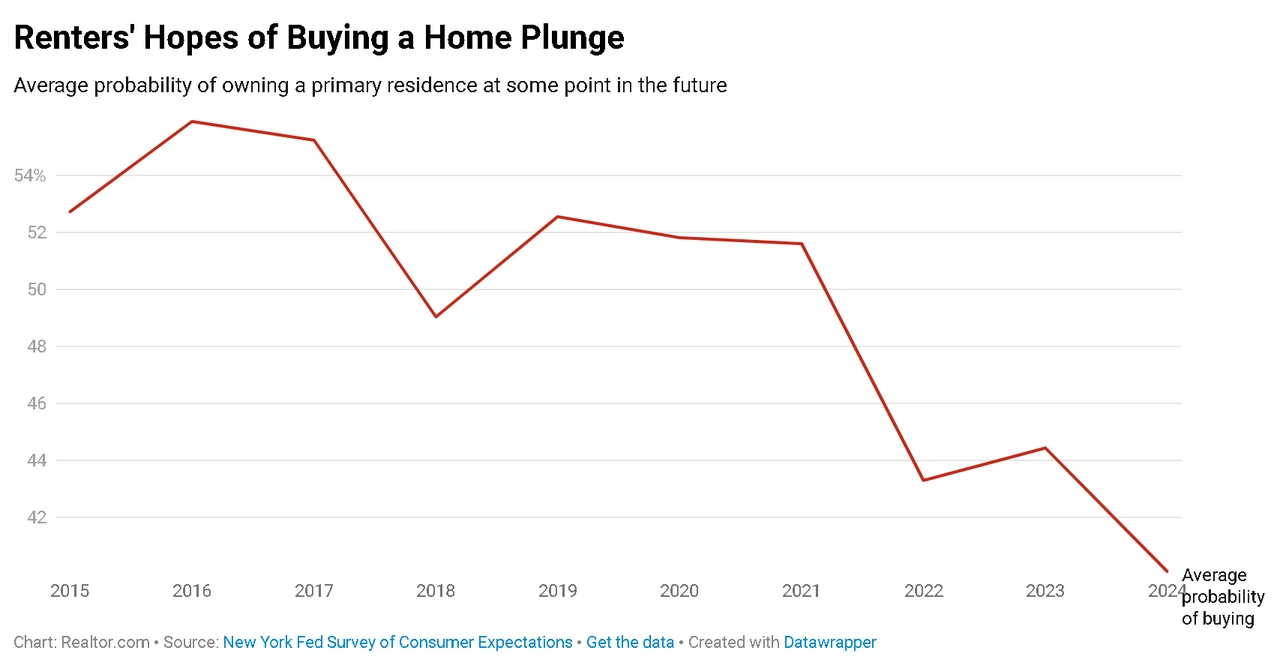 Renters not optimistic