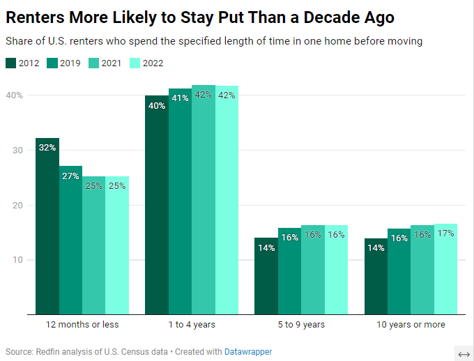 Renters staying put