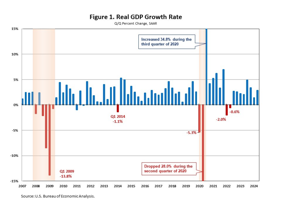 Q2 2024 GDP growth beats expectations - Stessa