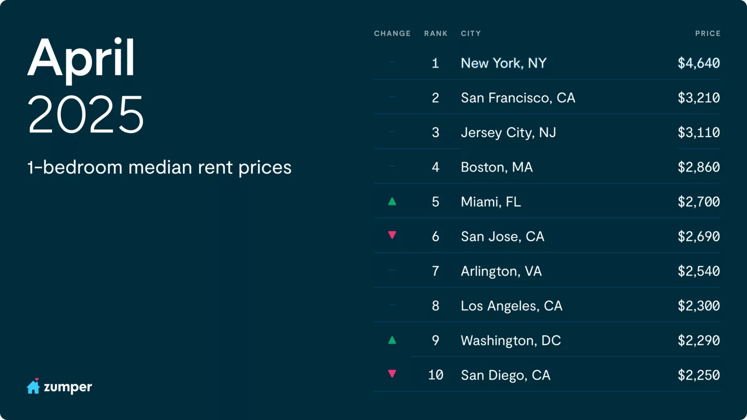 Where rents are moving