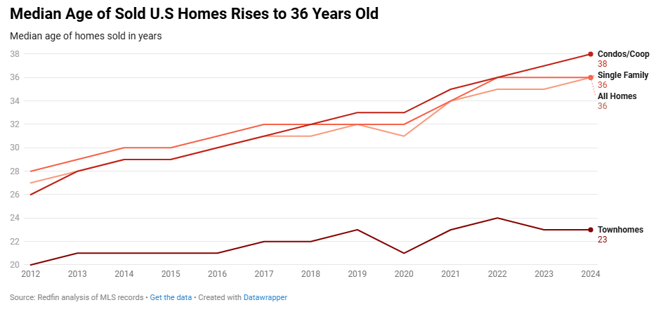 Resale homes aging