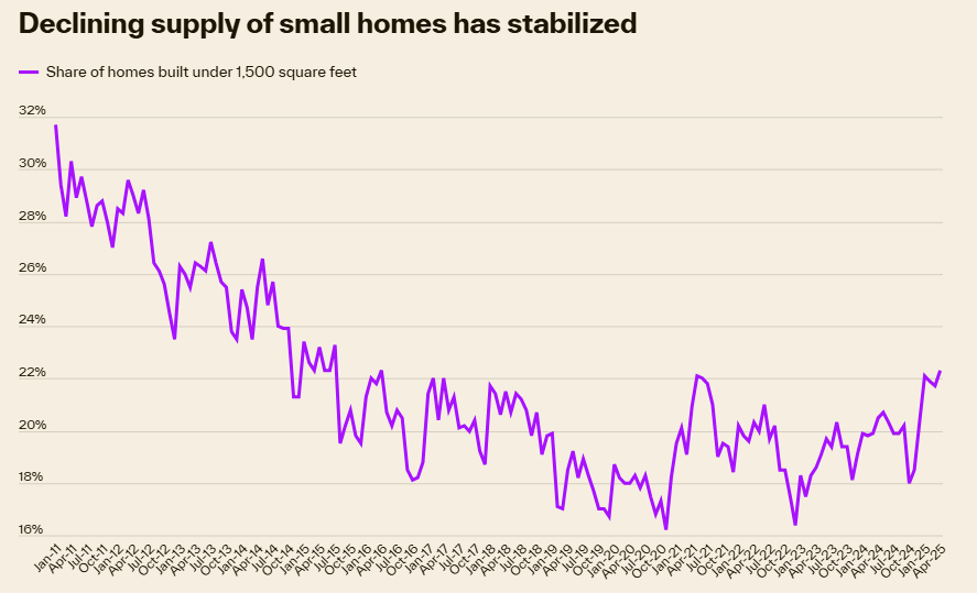 Decline in small home availability