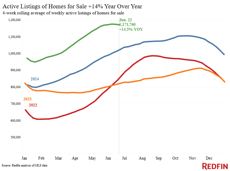 Pending sales up
