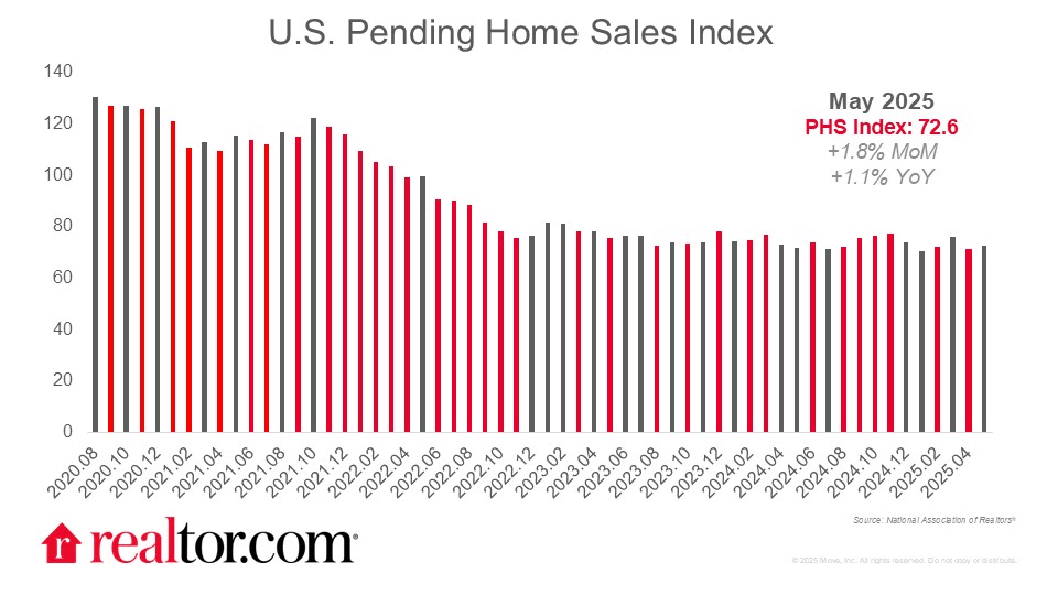 Pending sales