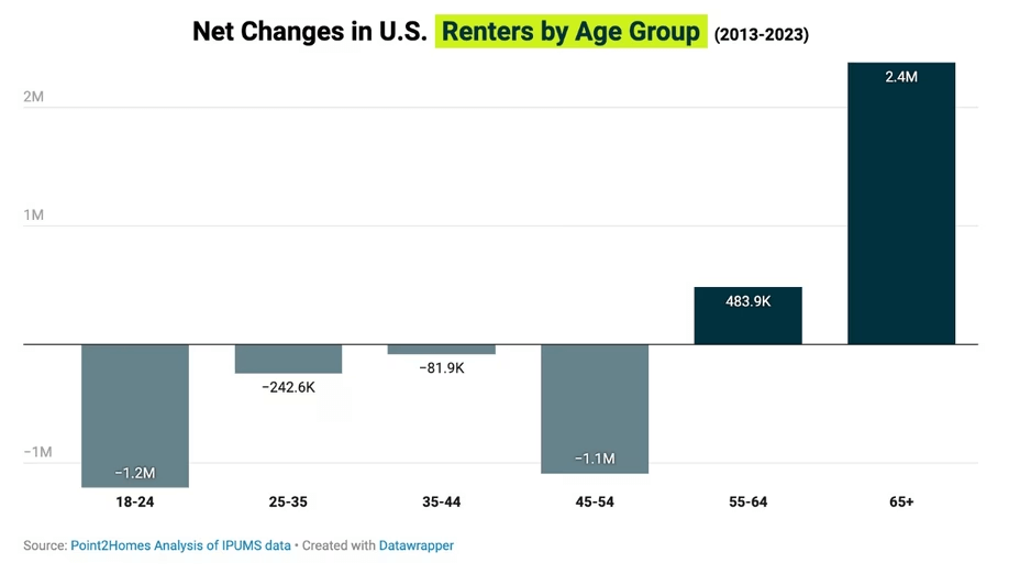 Senior renters rise