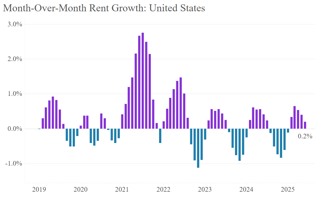 Rents moderating