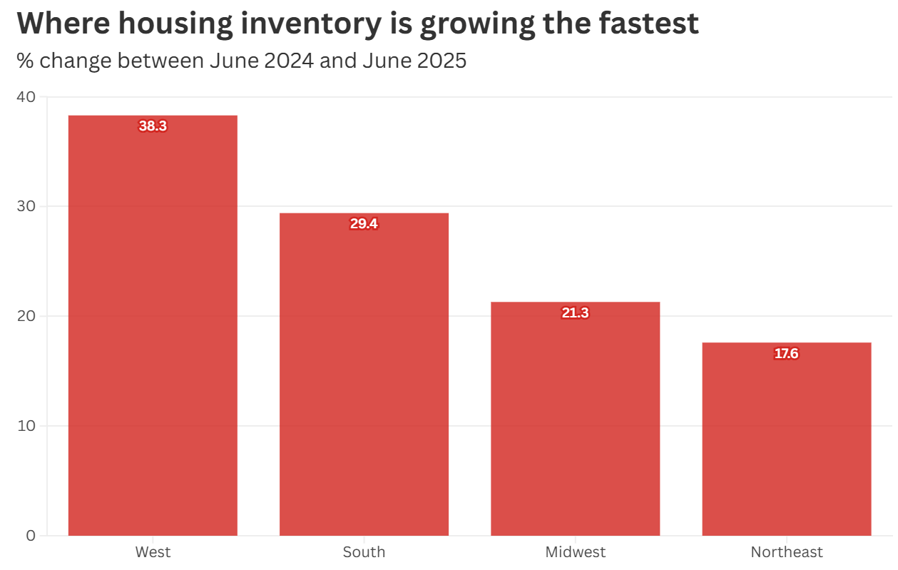 Inventory growing in West US
