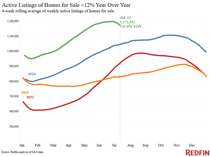 Active listings high