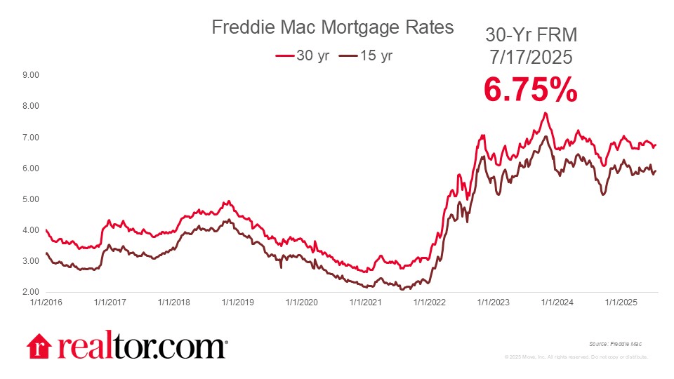 Rates rising